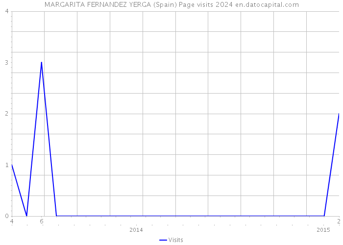 MARGARITA FERNANDEZ YERGA (Spain) Page visits 2024 