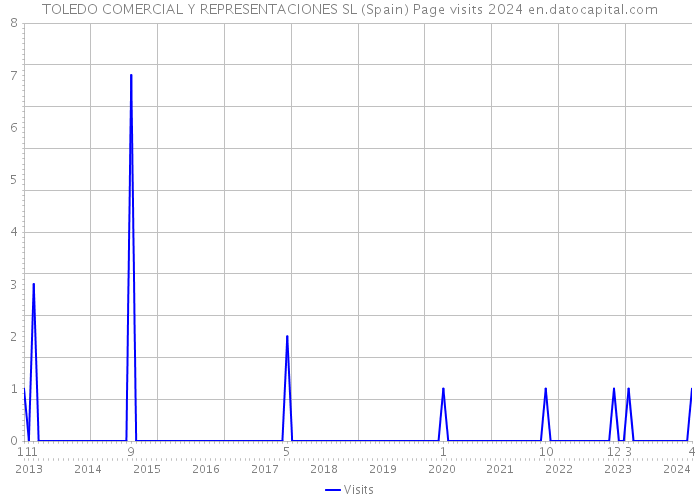 TOLEDO COMERCIAL Y REPRESENTACIONES SL (Spain) Page visits 2024 