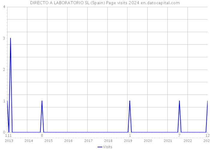 DIRECTO A LABORATORIO SL (Spain) Page visits 2024 