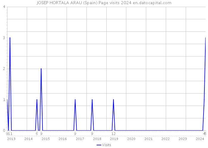 JOSEP HORTALA ARAU (Spain) Page visits 2024 