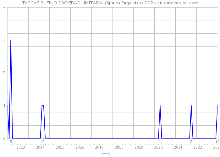 TASCAS RUFINO SOCIEDAD LIMITADA. (Spain) Page visits 2024 