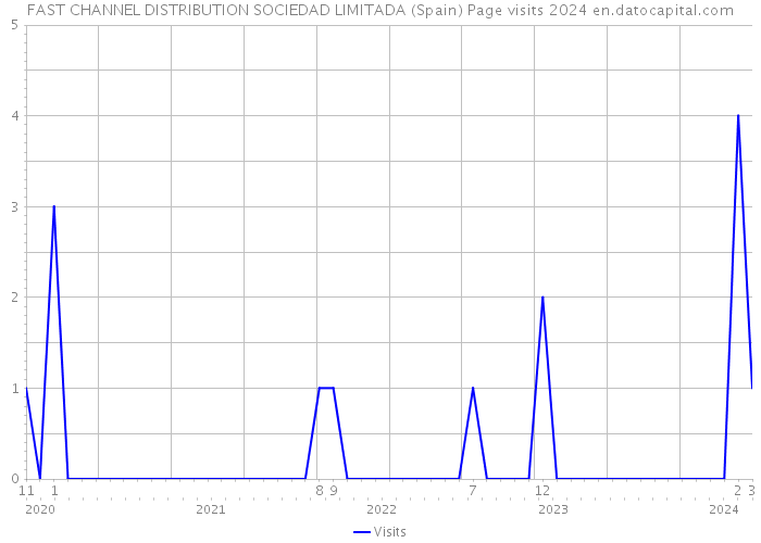 FAST CHANNEL DISTRIBUTION SOCIEDAD LIMITADA (Spain) Page visits 2024 