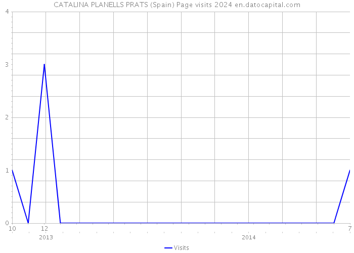 CATALINA PLANELLS PRATS (Spain) Page visits 2024 