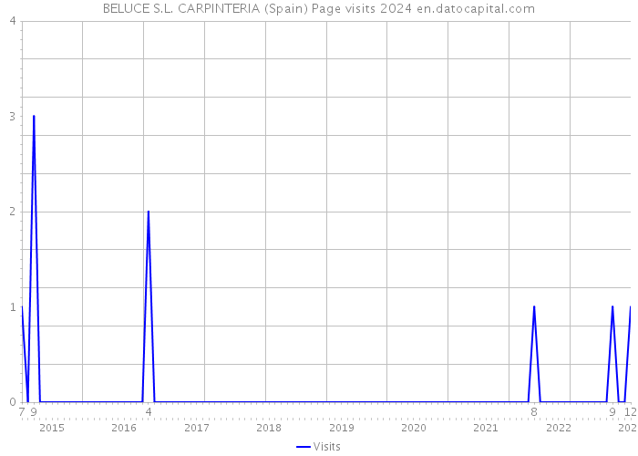 BELUCE S.L. CARPINTERIA (Spain) Page visits 2024 