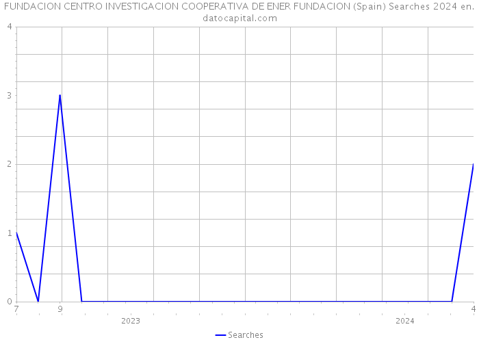 FUNDACION CENTRO INVESTIGACION COOPERATIVA DE ENER FUNDACION (Spain) Searches 2024 