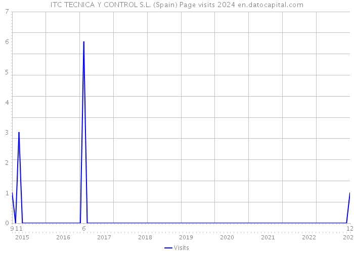 ITC TECNICA Y CONTROL S.L. (Spain) Page visits 2024 