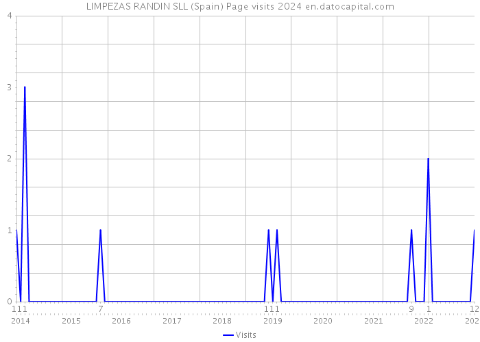 LIMPEZAS RANDIN SLL (Spain) Page visits 2024 