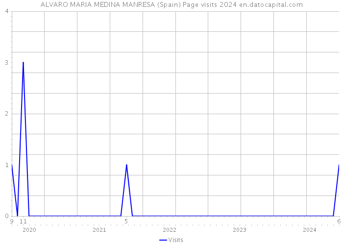 ALVARO MARIA MEDINA MANRESA (Spain) Page visits 2024 