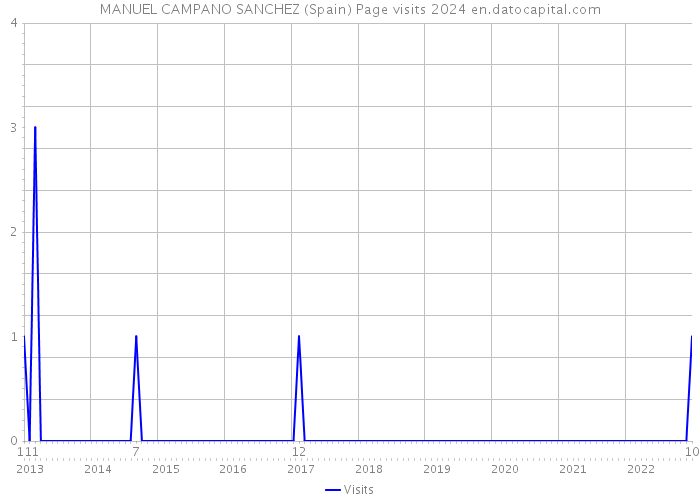 MANUEL CAMPANO SANCHEZ (Spain) Page visits 2024 