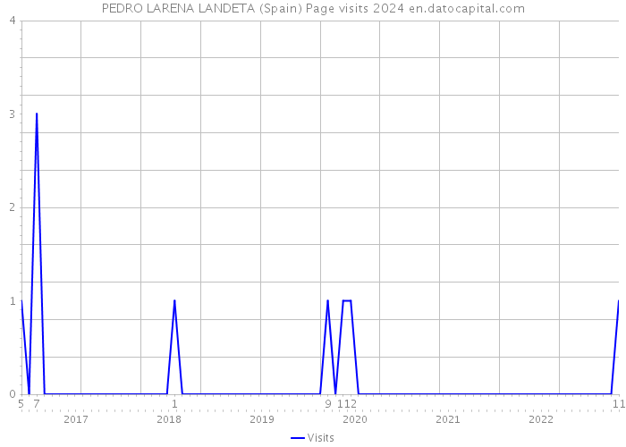 PEDRO LARENA LANDETA (Spain) Page visits 2024 