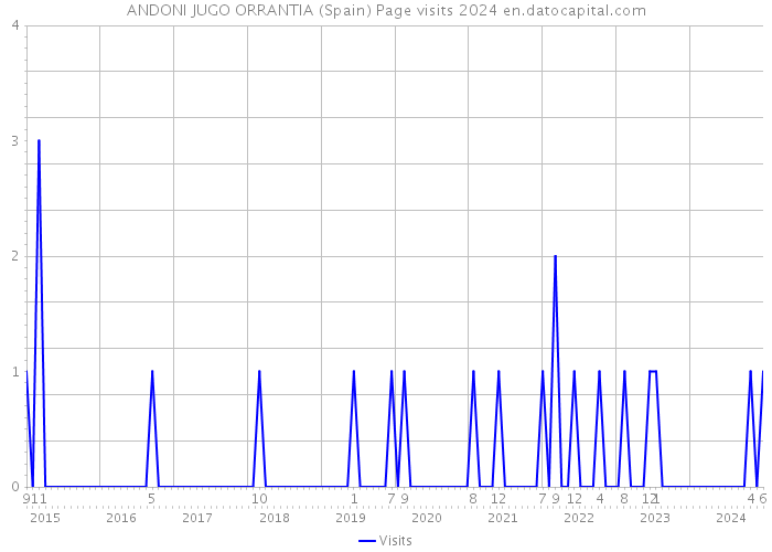 ANDONI JUGO ORRANTIA (Spain) Page visits 2024 