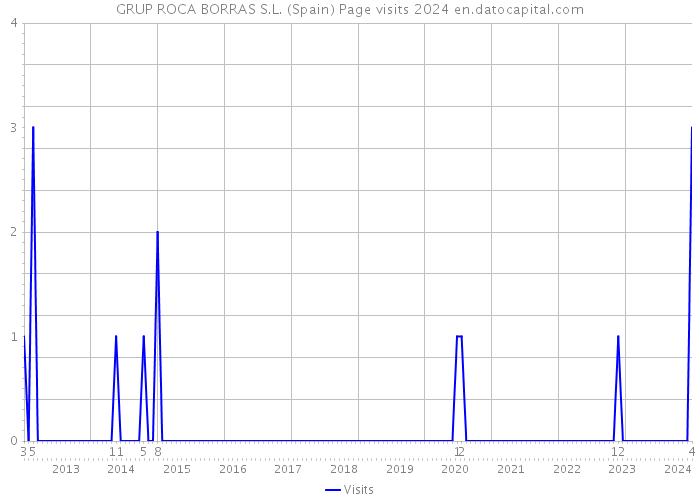 GRUP ROCA BORRAS S.L. (Spain) Page visits 2024 