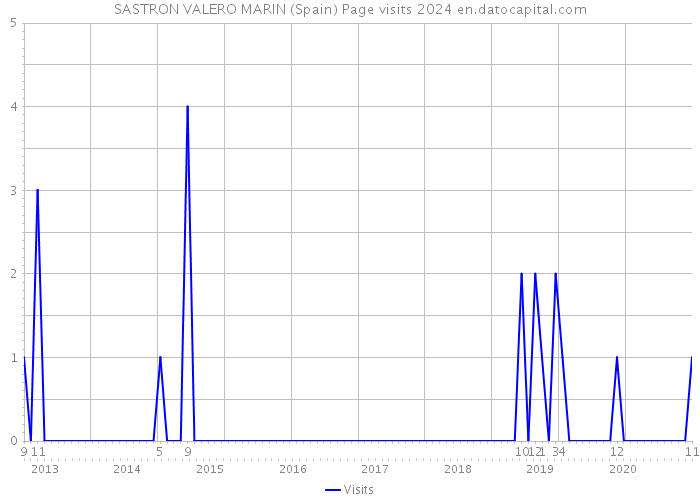 SASTRON VALERO MARIN (Spain) Page visits 2024 