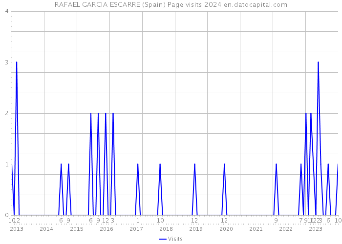 RAFAEL GARCIA ESCARRE (Spain) Page visits 2024 