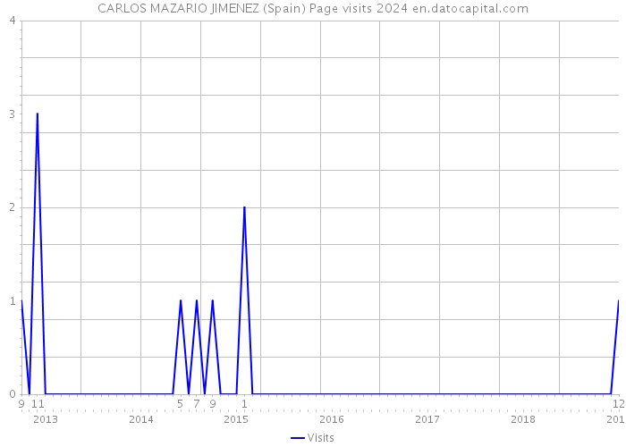 CARLOS MAZARIO JIMENEZ (Spain) Page visits 2024 