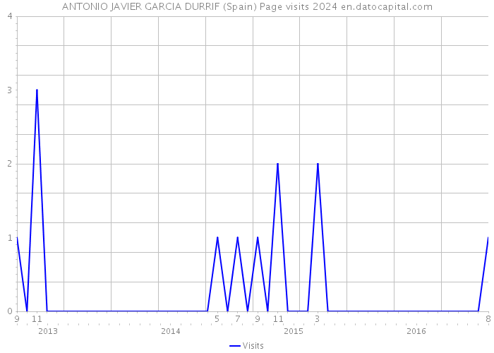 ANTONIO JAVIER GARCIA DURRIF (Spain) Page visits 2024 