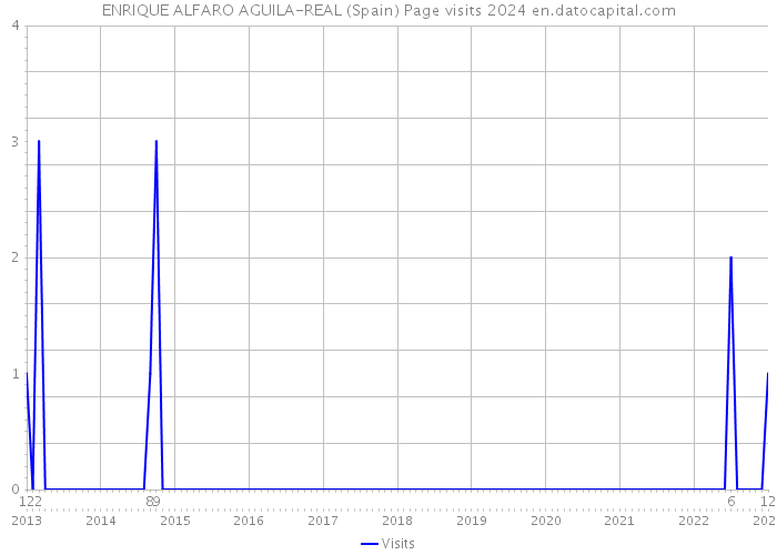 ENRIQUE ALFARO AGUILA-REAL (Spain) Page visits 2024 