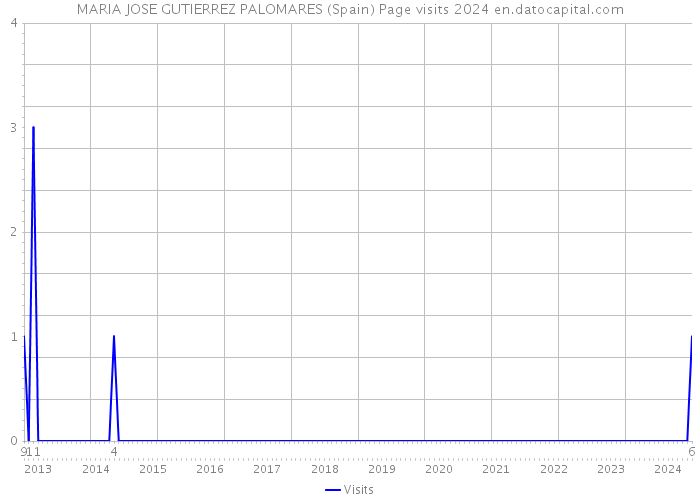 MARIA JOSE GUTIERREZ PALOMARES (Spain) Page visits 2024 