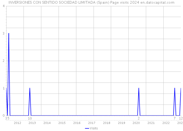 INVERSIONES CON SENTIDO SOCIEDAD LIMITADA (Spain) Page visits 2024 