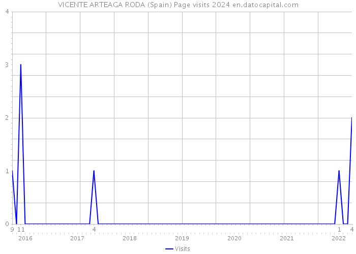 VICENTE ARTEAGA RODA (Spain) Page visits 2024 
