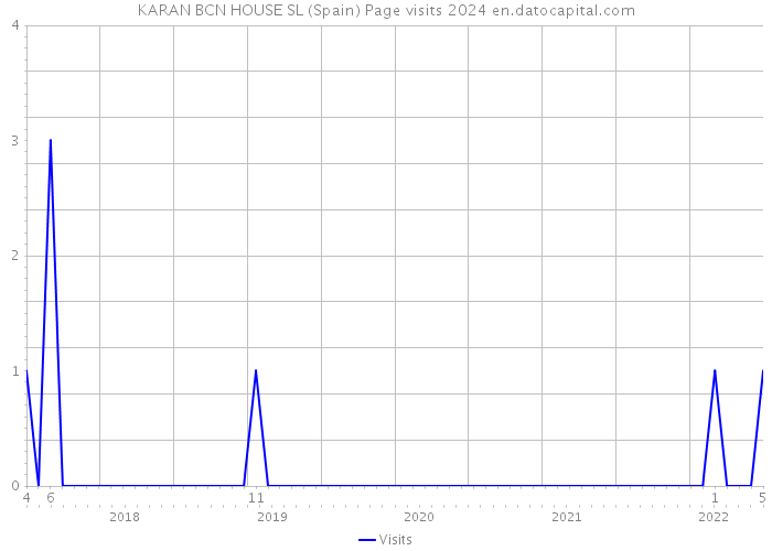 KARAN BCN HOUSE SL (Spain) Page visits 2024 