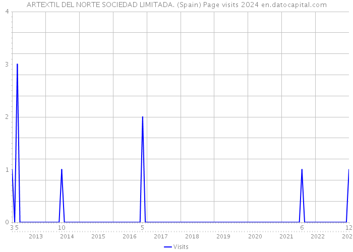 ARTEXTIL DEL NORTE SOCIEDAD LIMITADA. (Spain) Page visits 2024 