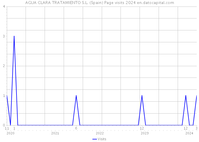 AGUA CLARA TRATAMIENTO S.L. (Spain) Page visits 2024 