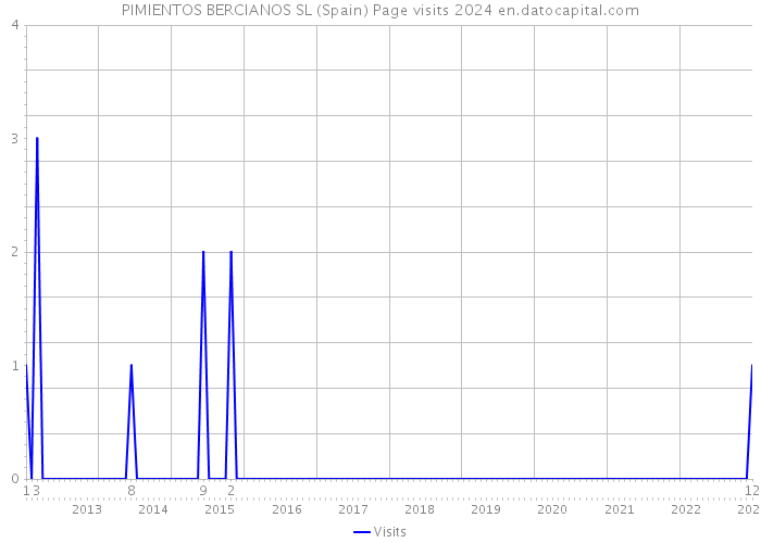 PIMIENTOS BERCIANOS SL (Spain) Page visits 2024 