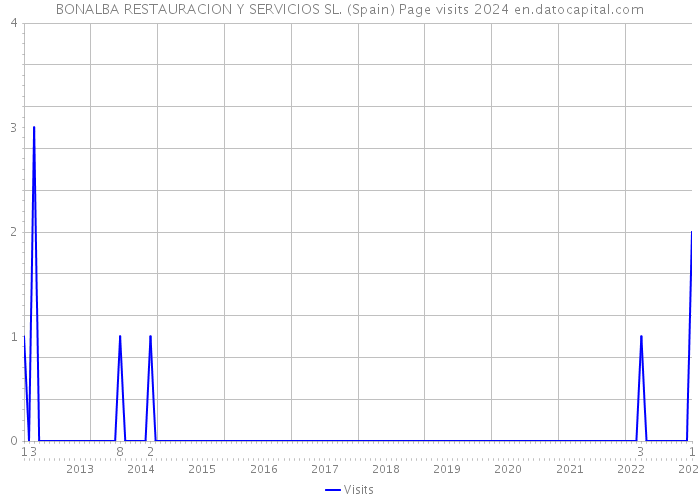 BONALBA RESTAURACION Y SERVICIOS SL. (Spain) Page visits 2024 