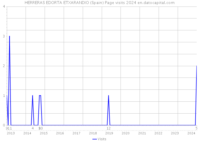 HERRERAS EDORTA ETXARANDIO (Spain) Page visits 2024 
