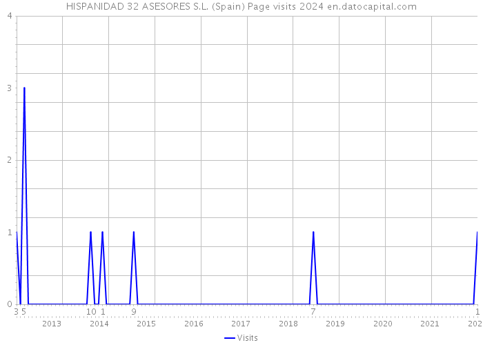 HISPANIDAD 32 ASESORES S.L. (Spain) Page visits 2024 