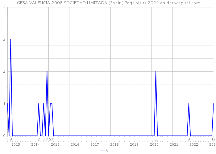 IGESA VALENCIA 2008 SOCIEDAD LIMITADA (Spain) Page visits 2024 