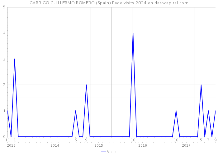 GARRIGO GUILLERMO ROMERO (Spain) Page visits 2024 