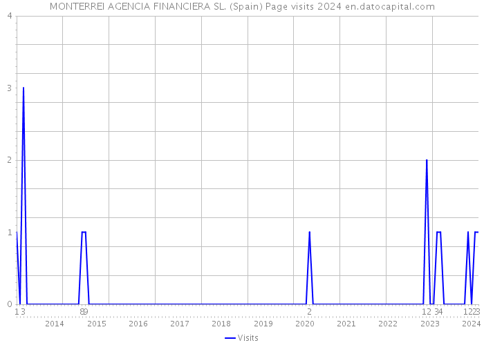 MONTERREI AGENCIA FINANCIERA SL. (Spain) Page visits 2024 