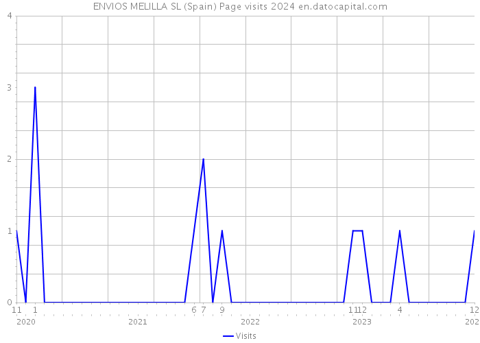 ENVIOS MELILLA SL (Spain) Page visits 2024 