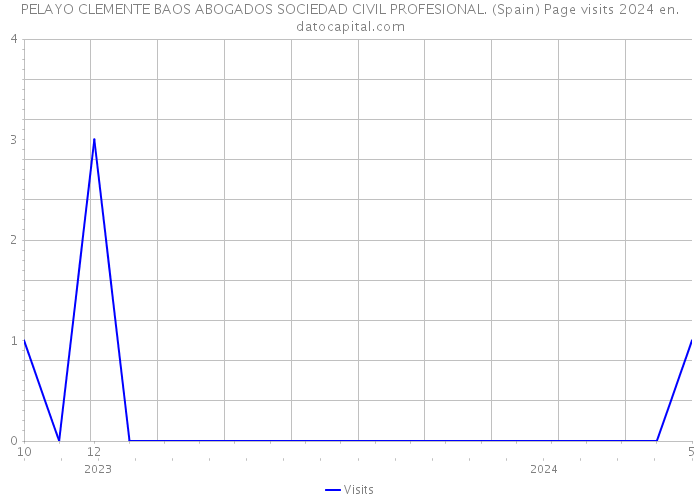 PELAYO CLEMENTE BAOS ABOGADOS SOCIEDAD CIVIL PROFESIONAL. (Spain) Page visits 2024 