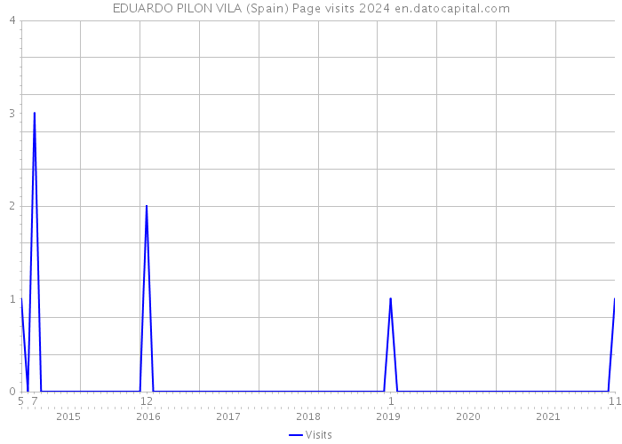 EDUARDO PILON VILA (Spain) Page visits 2024 