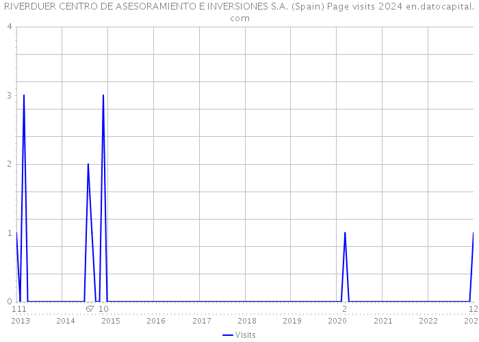 RIVERDUER CENTRO DE ASESORAMIENTO E INVERSIONES S.A. (Spain) Page visits 2024 