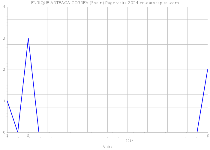 ENRIQUE ARTEAGA CORREA (Spain) Page visits 2024 