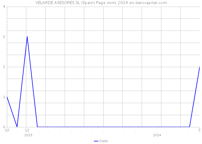 VELARDE ASESORES SL (Spain) Page visits 2024 