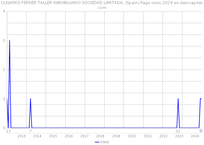 GUIJARRO FERRER TALLER INMOBILIARIO SOCIEDAD LIMITADA. (Spain) Page visits 2024 