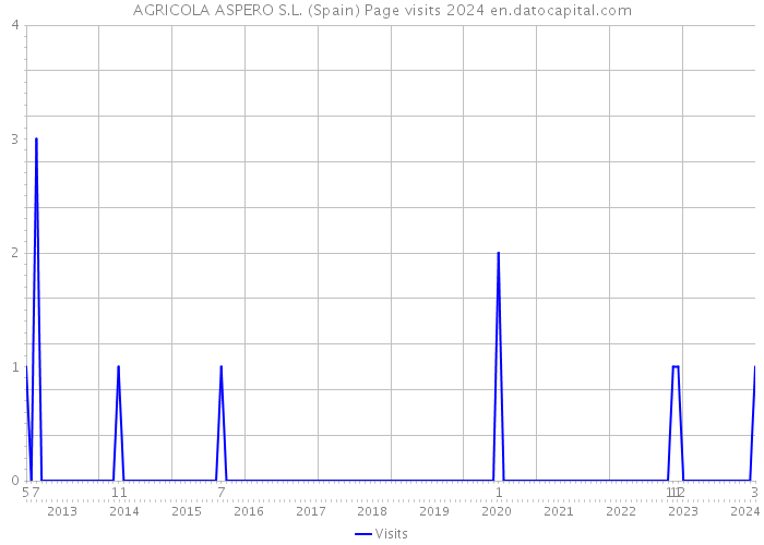AGRICOLA ASPERO S.L. (Spain) Page visits 2024 
