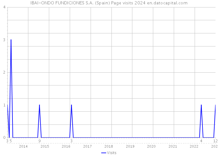 IBAI-ONDO FUNDICIONES S.A. (Spain) Page visits 2024 