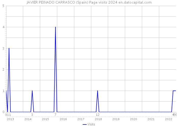 JAVIER PEINADO CARRASCO (Spain) Page visits 2024 