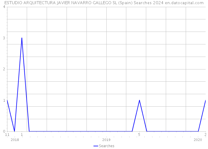 ESTUDIO ARQUITECTURA JAVIER NAVARRO GALLEGO SL (Spain) Searches 2024 
