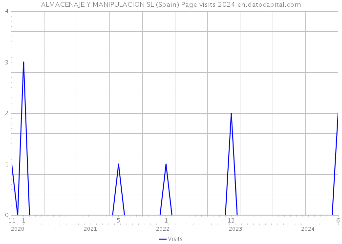 ALMACENAJE Y MANIPULACION SL (Spain) Page visits 2024 