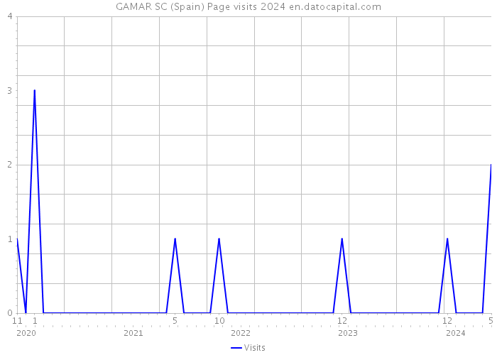 GAMAR SC (Spain) Page visits 2024 