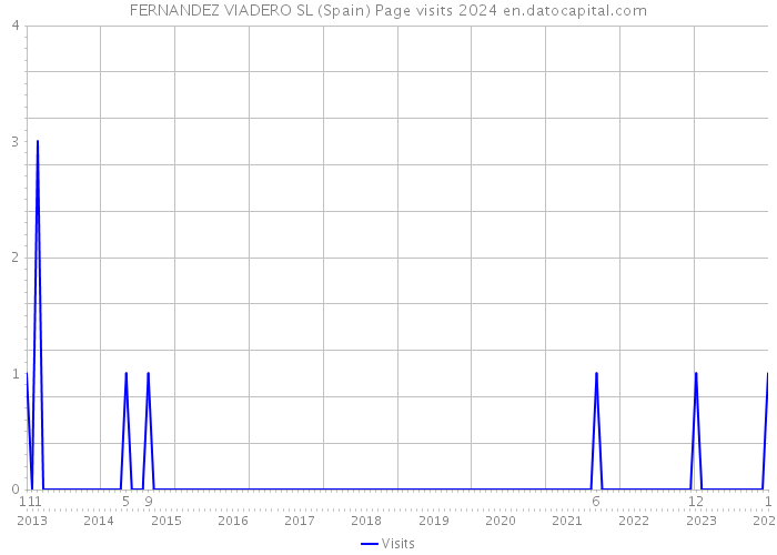 FERNANDEZ VIADERO SL (Spain) Page visits 2024 