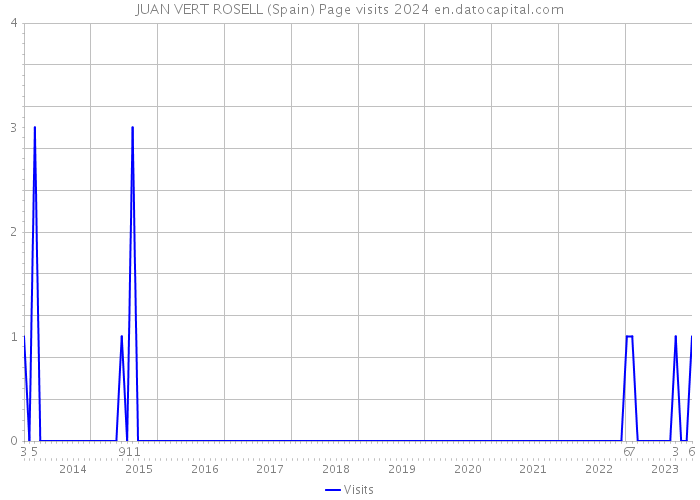 JUAN VERT ROSELL (Spain) Page visits 2024 