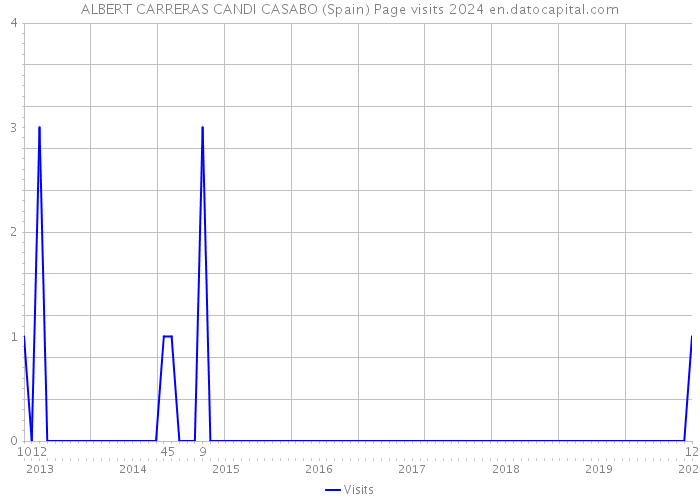 ALBERT CARRERAS CANDI CASABO (Spain) Page visits 2024 